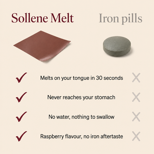 Sollene Melt compared with iron pills
