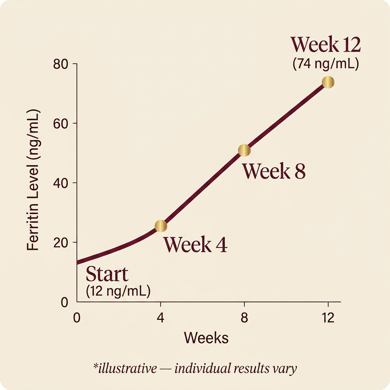 Iron your body can finally